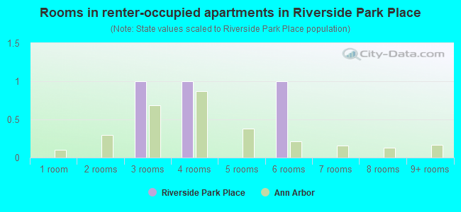 Rooms in renter-occupied apartments in Riverside Park Place