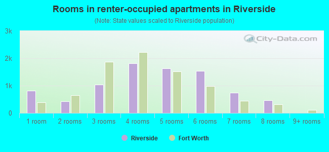 Rooms in renter-occupied apartments in Riverside
