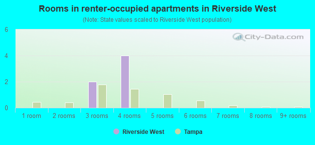 Rooms in renter-occupied apartments in Riverside West