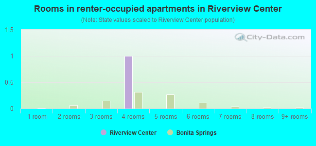 Rooms in renter-occupied apartments in Riverview Center