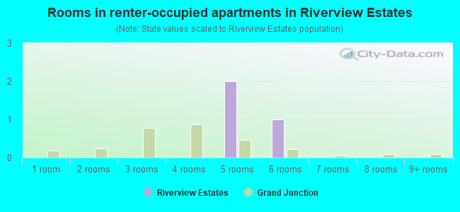 Rooms in renter-occupied apartments in Riverview Estates