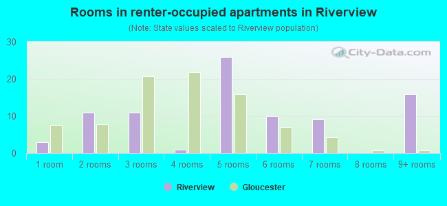 Rooms in renter-occupied apartments in Riverview