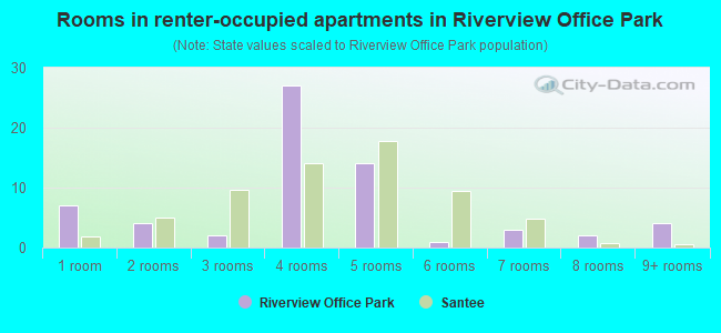 Rooms in renter-occupied apartments in Riverview Office Park