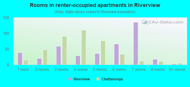 Rooms in renter-occupied apartments in Riverview