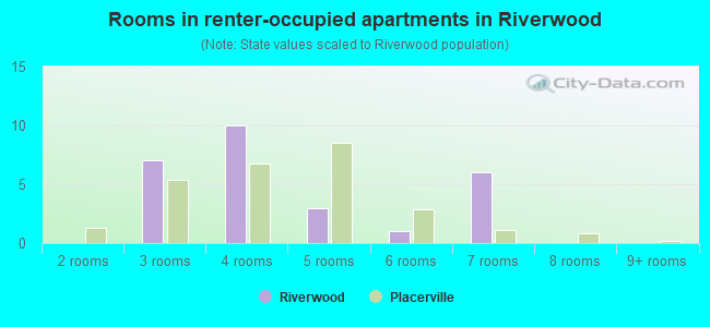 Rooms in renter-occupied apartments in Riverwood