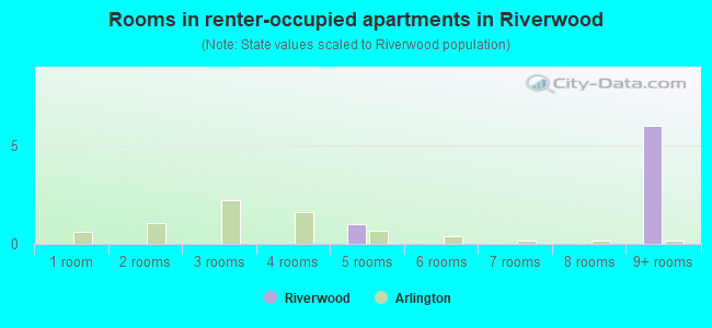 Rooms in renter-occupied apartments in Riverwood