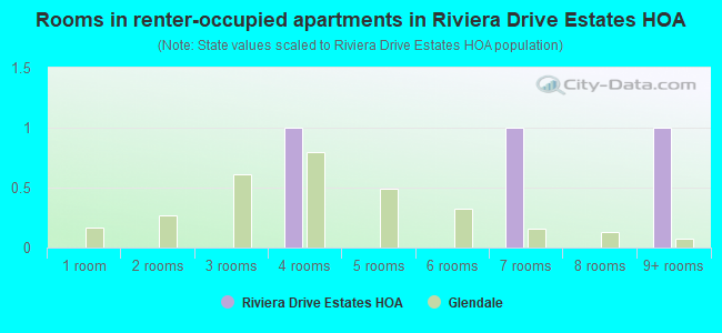 Rooms in renter-occupied apartments in Riviera Drive Estates HOA