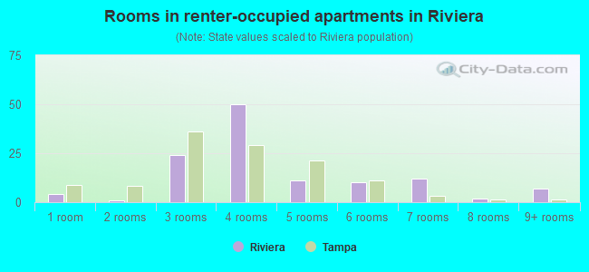 Rooms in renter-occupied apartments in Riviera