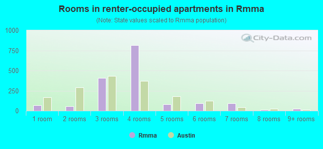 Rooms in renter-occupied apartments in Rmma