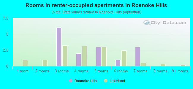 Rooms in renter-occupied apartments in Roanoke Hills