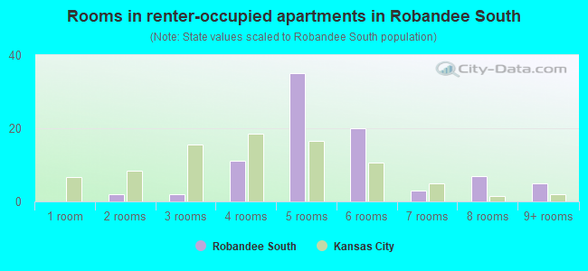 Rooms in renter-occupied apartments in Robandee South
