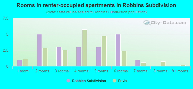 Rooms in renter-occupied apartments in Robbins Subdivision