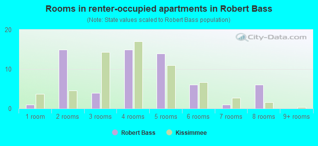 Rooms in renter-occupied apartments in Robert Bass