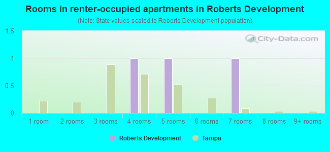 Rooms in renter-occupied apartments in Roberts Development