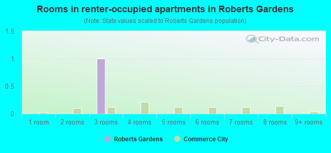Rooms in renter-occupied apartments in Roberts Gardens
