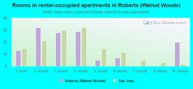 Rooms in renter-occupied apartments in Roberts (Walnut Woods)