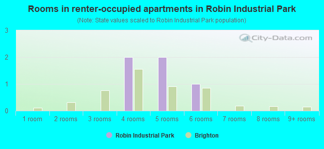 Rooms in renter-occupied apartments in Robin Industrial Park