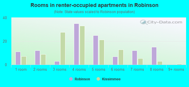 Rooms in renter-occupied apartments in Robinson