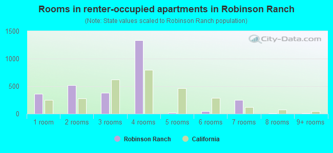 Rooms in renter-occupied apartments in Robinson Ranch