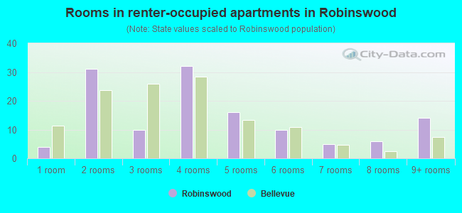 Rooms in renter-occupied apartments in Robinswood