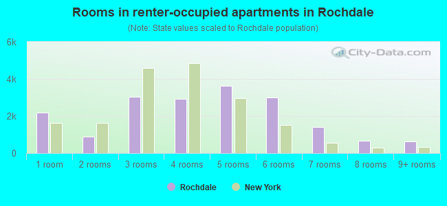 Rooms in renter-occupied apartments in Rochdale