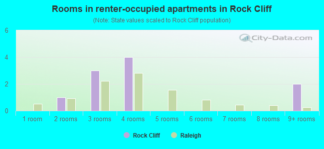 Rooms in renter-occupied apartments in Rock Cliff