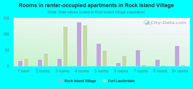 Rooms in renter-occupied apartments in Rock Island Village