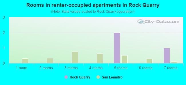 Rooms in renter-occupied apartments in Rock Quarry