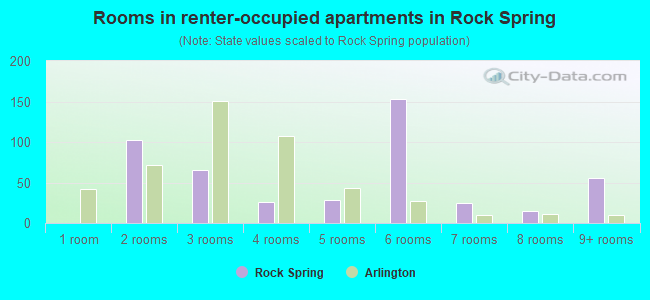 Rooms in renter-occupied apartments in Rock Spring