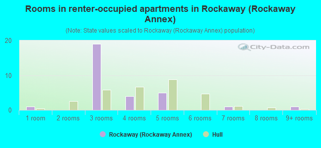 Rooms in renter-occupied apartments in Rockaway (Rockaway Annex)