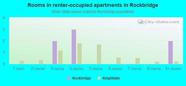 Rooms in renter-occupied apartments in Rockbridge