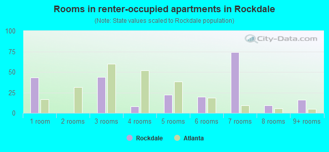 Rooms in renter-occupied apartments in Rockdale