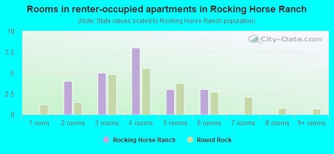 Rooms in renter-occupied apartments in Rocking Horse Ranch