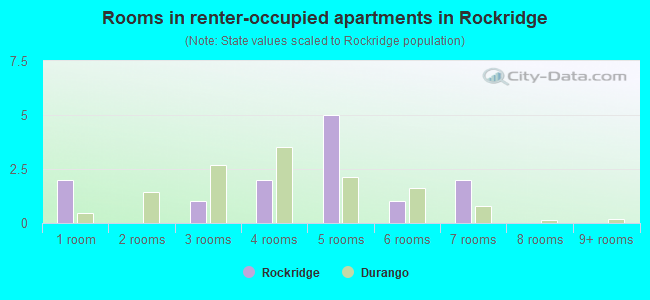 Rooms in renter-occupied apartments in Rockridge