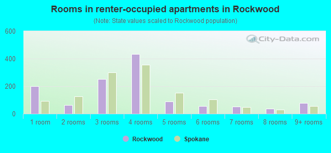 Rooms in renter-occupied apartments in Rockwood