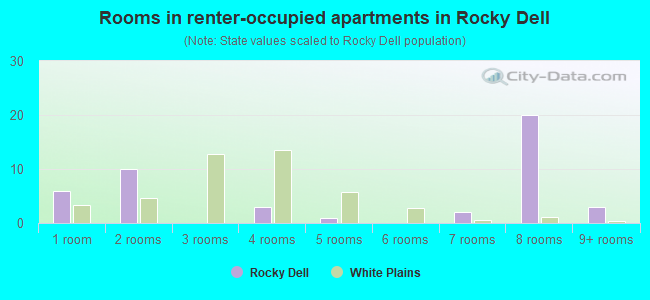 Rooms in renter-occupied apartments in Rocky Dell