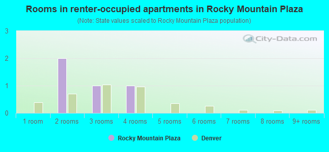 Rooms in renter-occupied apartments in Rocky Mountain Plaza