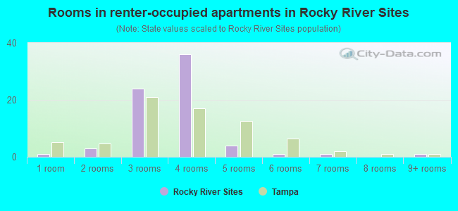 Rooms in renter-occupied apartments in Rocky River Sites