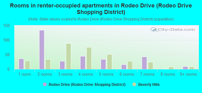 Rooms in renter-occupied apartments in Rodeo Drive (Rodeo Drive Shopping District)