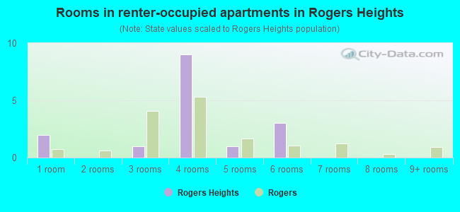 Rooms in renter-occupied apartments in Rogers Heights