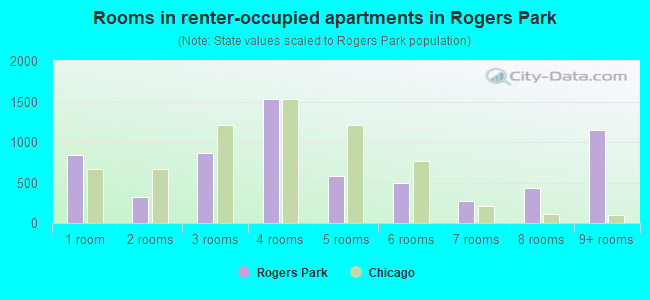 Rooms in renter-occupied apartments in Rogers Park