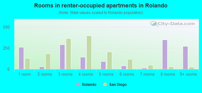 Rooms in renter-occupied apartments in Rolando