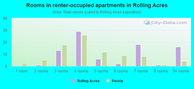 Rooms in renter-occupied apartments in Rolling Acres