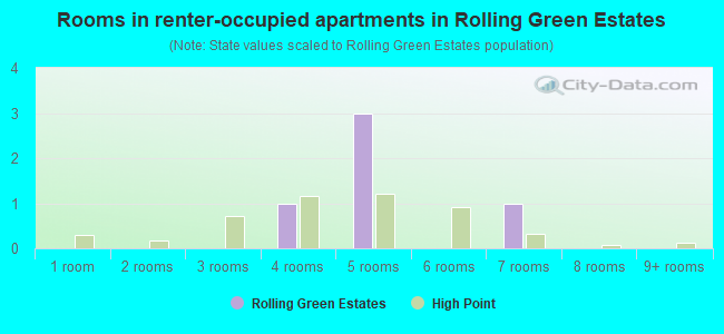 Rooms in renter-occupied apartments in Rolling Green Estates