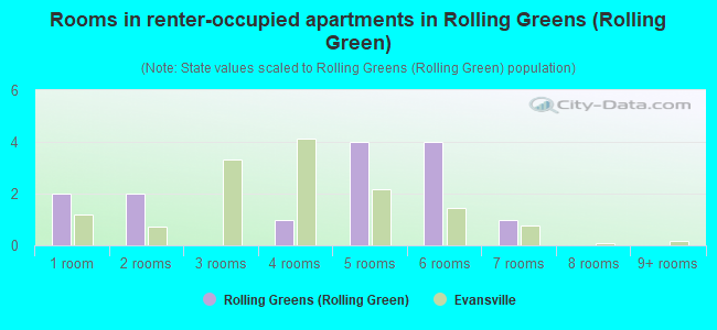 Rooms in renter-occupied apartments in Rolling Greens (Rolling Green)