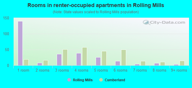Rooms in renter-occupied apartments in Rolling Mills