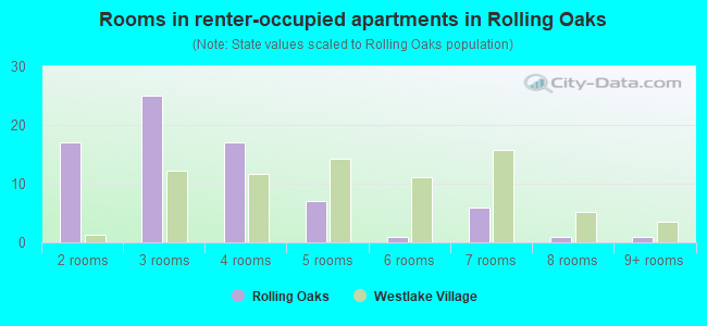 Rooms in renter-occupied apartments in Rolling Oaks