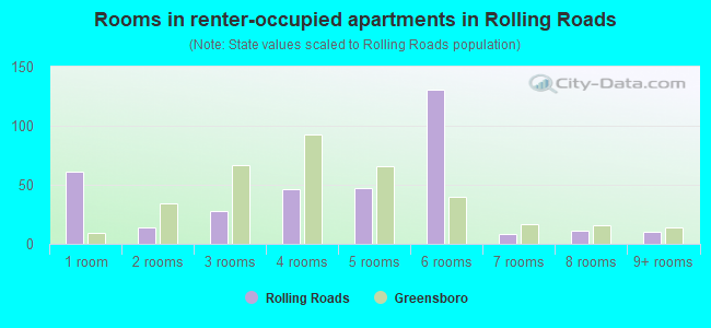 Rooms in renter-occupied apartments in Rolling Roads