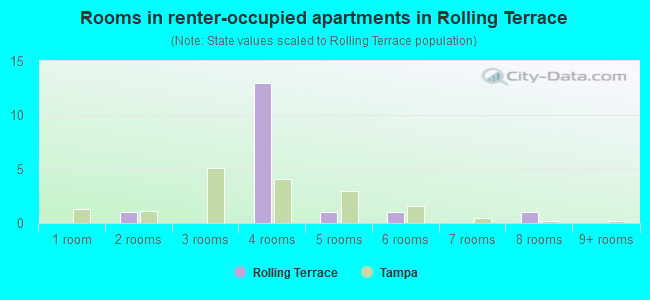Rooms in renter-occupied apartments in Rolling Terrace