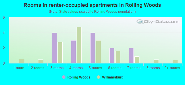 Rooms in renter-occupied apartments in Rolling Woods